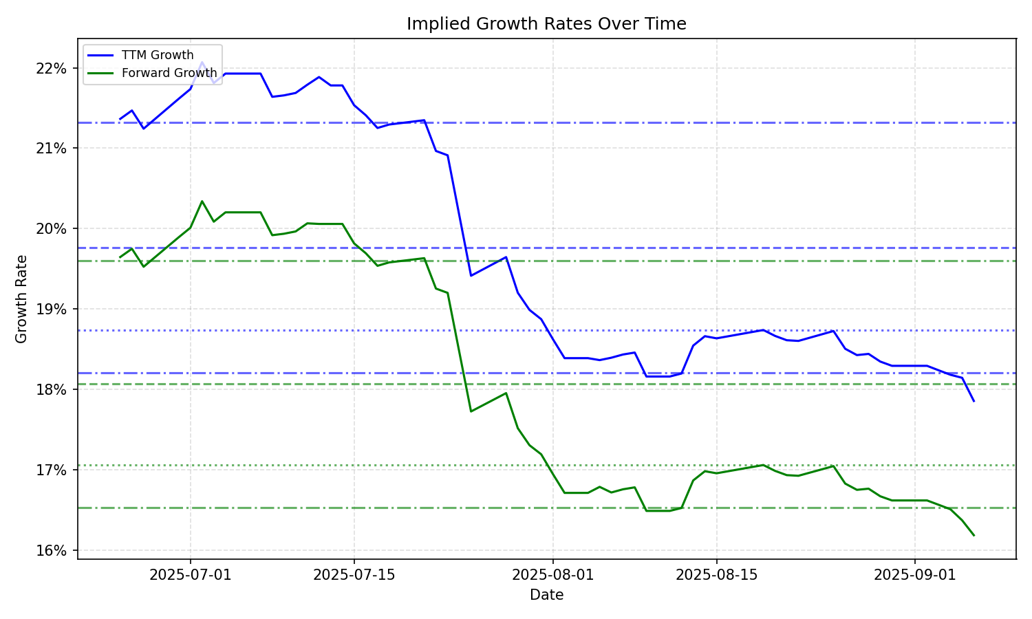 Implied Growth