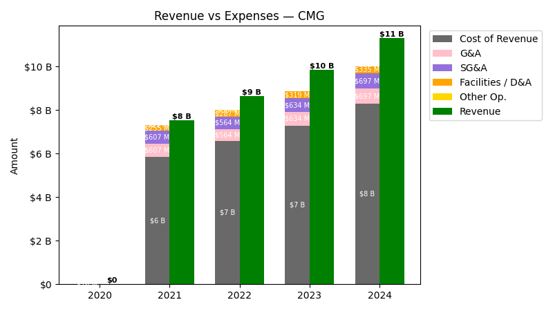 Revenue vs Expense Chart