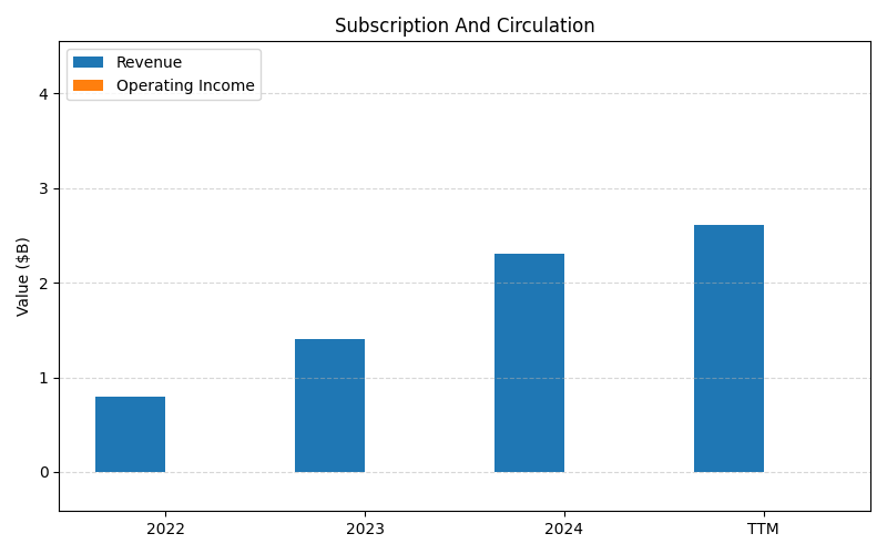 axis1_COIN_Subscription_And_Circulation.png