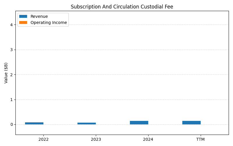 axis1_COIN_Subscription_And_Circulation_Custodial_Fee.png