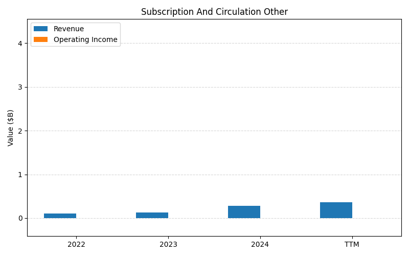 axis1_COIN_Subscription_And_Circulation_Other.png