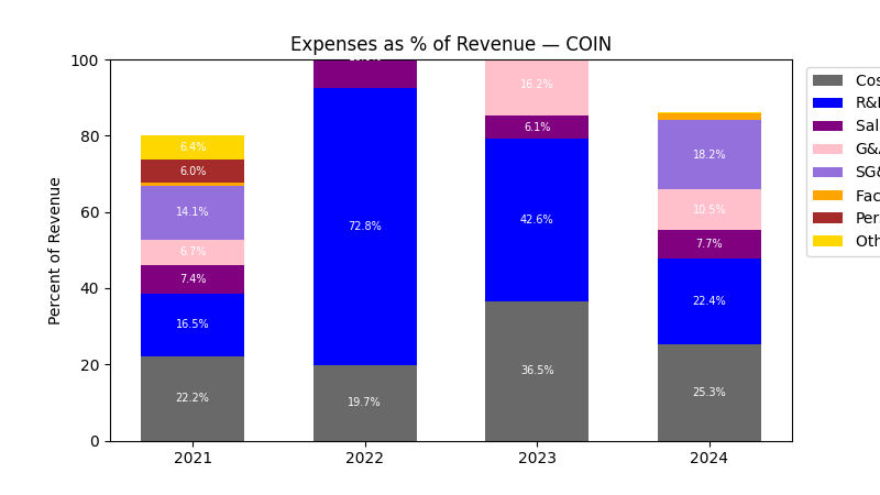 Expense % of Revenue Chart