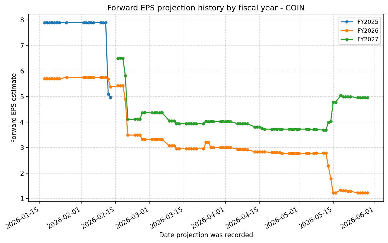 Forward EPS projection history by FY