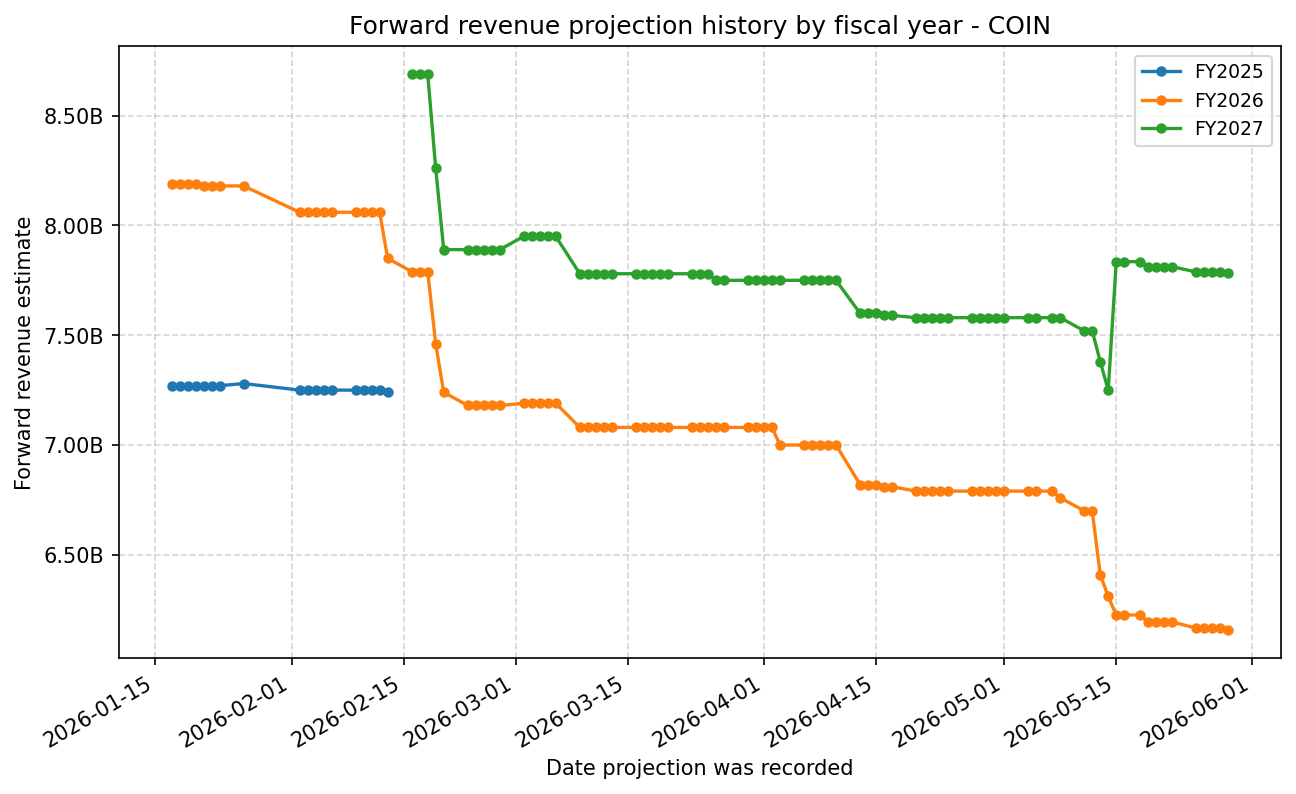 Forward revenue projection history by FY