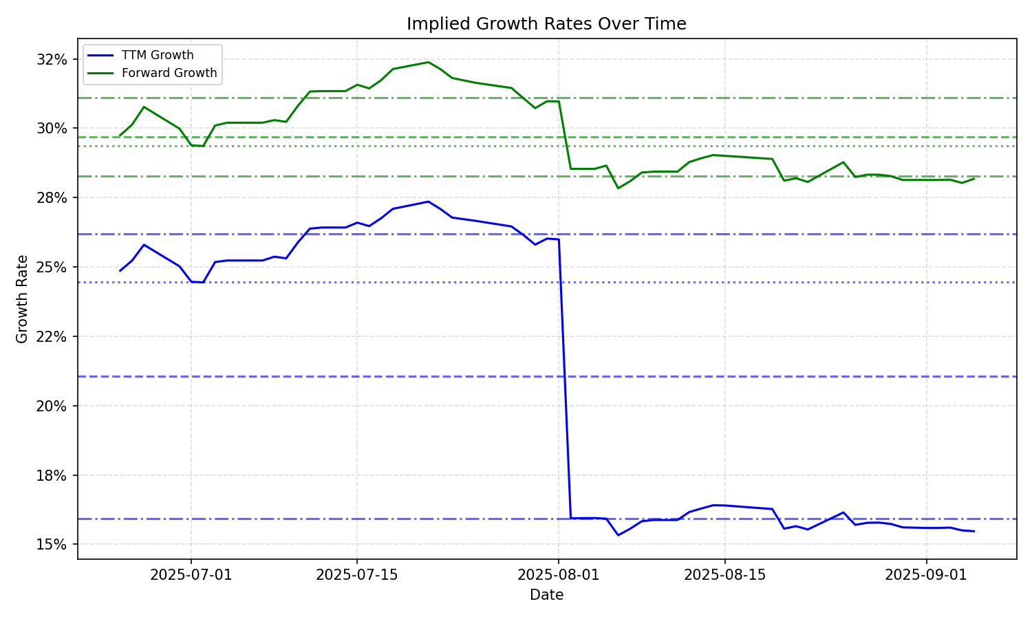 Implied Growth