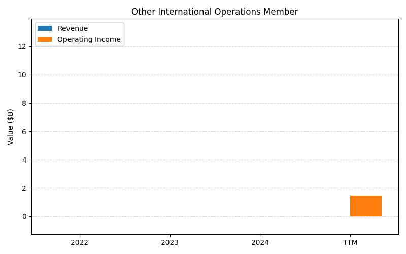 COST_Other_International_Operations_Member_axis2.png