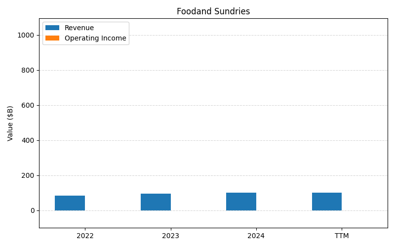 axis1_COST_Foodand_Sundries.png