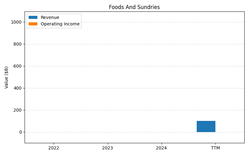 axis1_COST_Foods_And_Sundries.png
