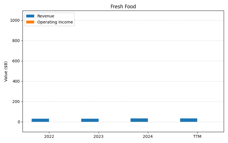 axis1_COST_Fresh_Food.png