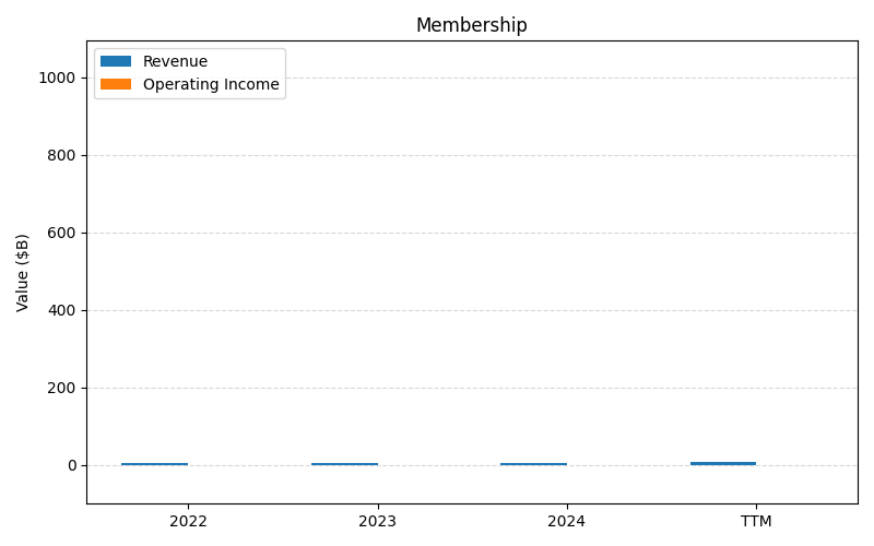 axis1_COST_Membership.png