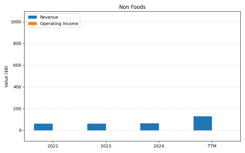 axis1_COST_Non_Foods.png