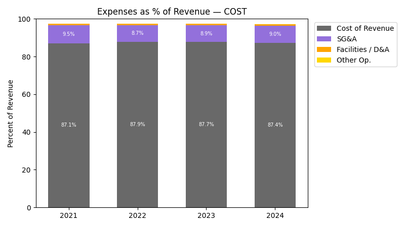 Expense % of Revenue Chart
