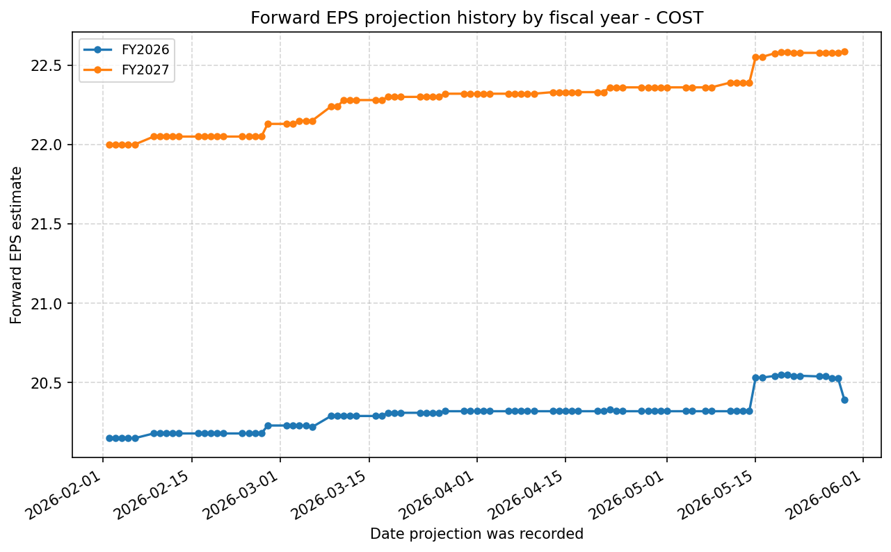 Forward EPS projection history by FY