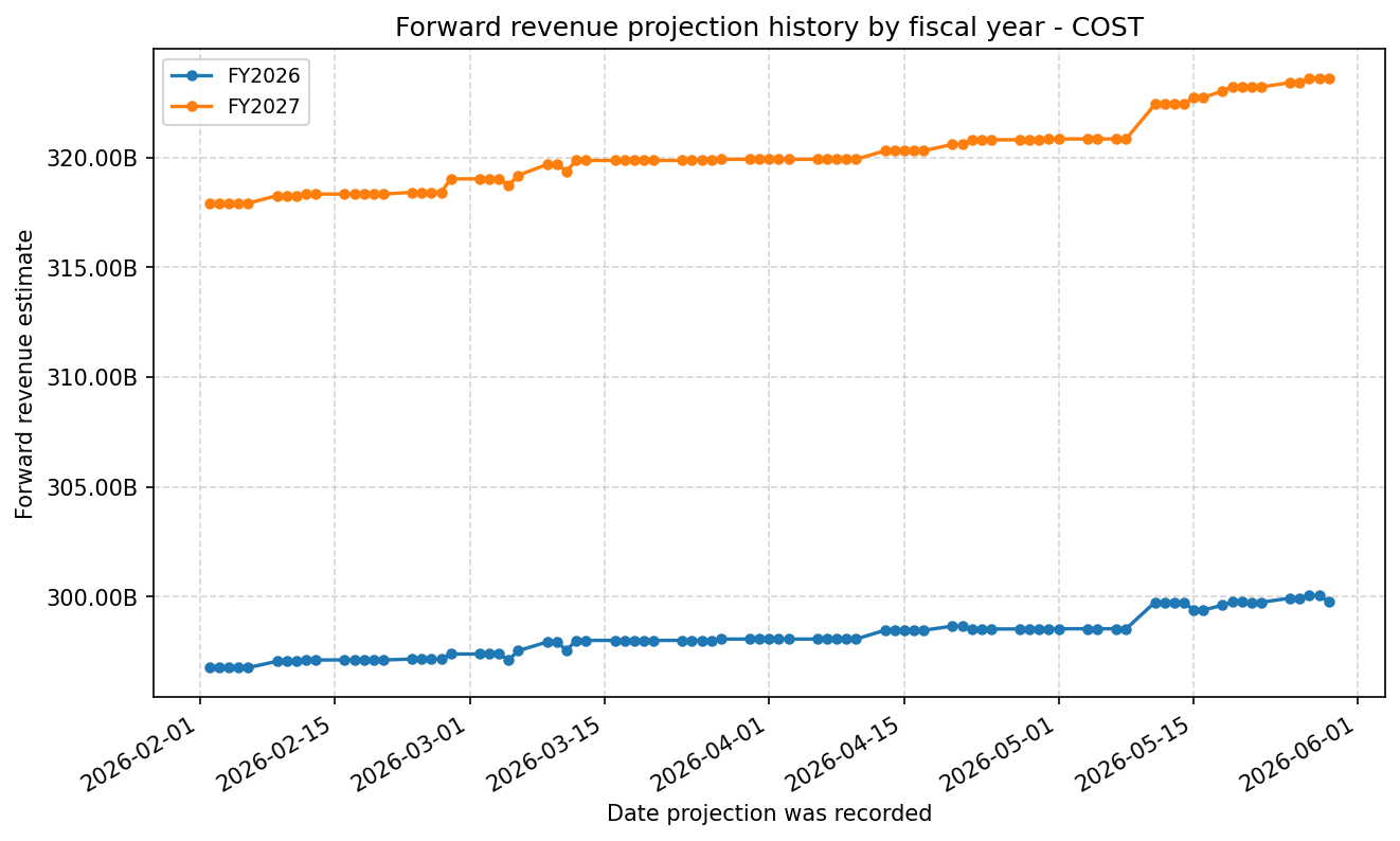 Forward revenue projection history by FY