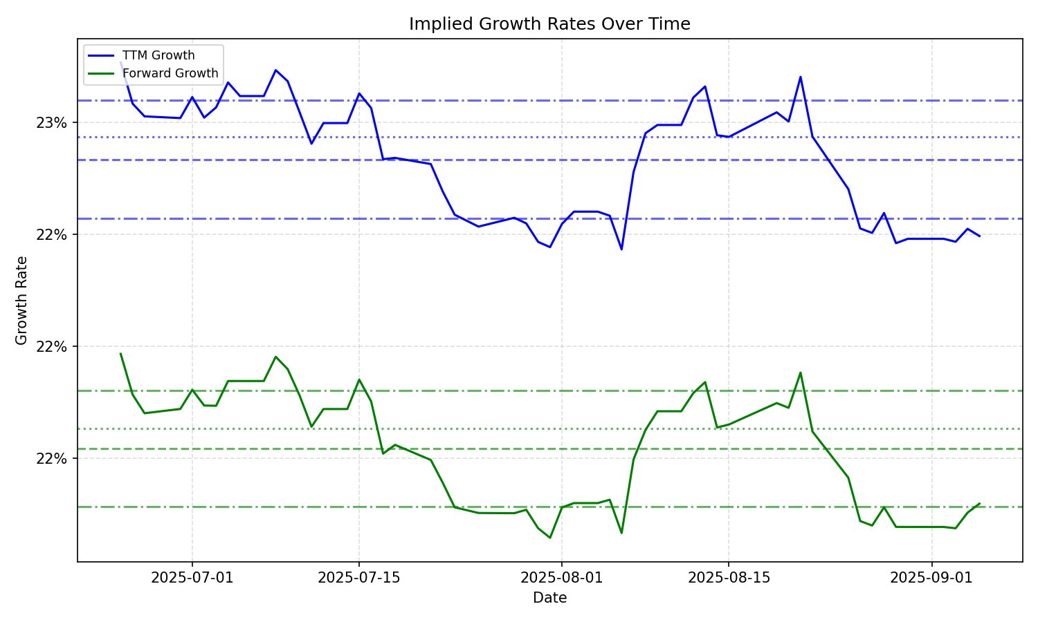 Implied Growth