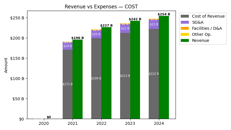 Revenue vs Expense Chart
