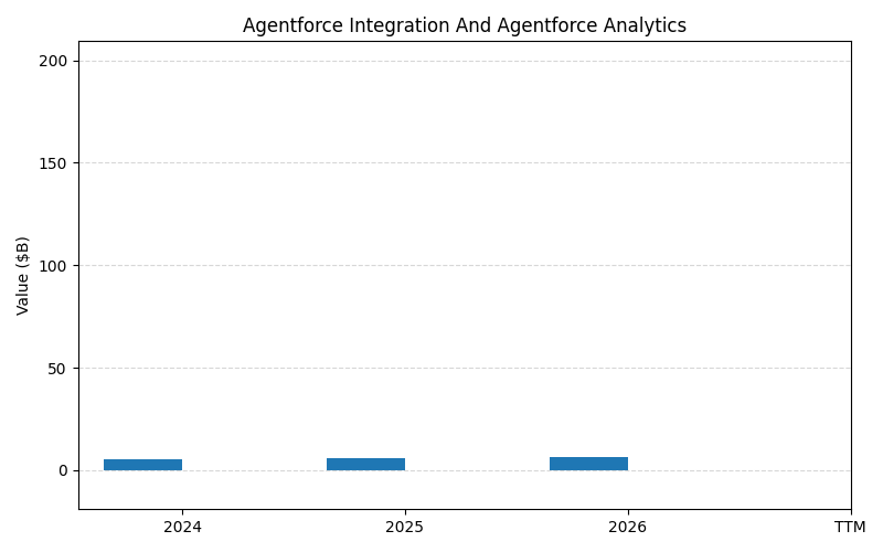 axis1_CRM_Agentforce_Integration_And_Agentforce_Analytics.png