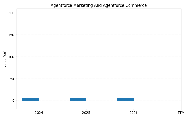 axis1_CRM_Agentforce_Marketing_And_Agentforce_Commerce.png
