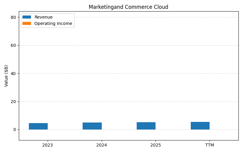 axis1_CRM_Marketingand_Commerce_Cloud.png