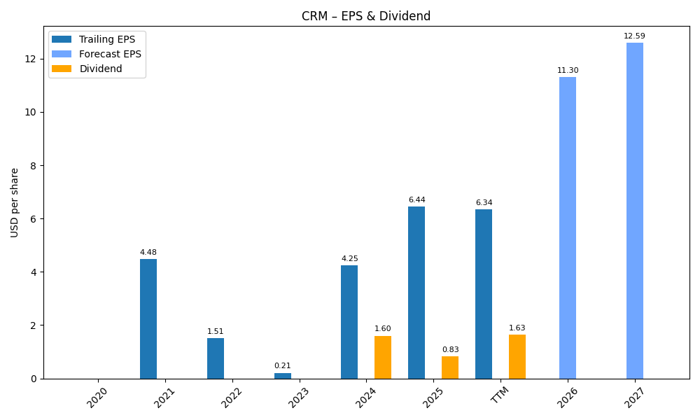 EPS & Dividend