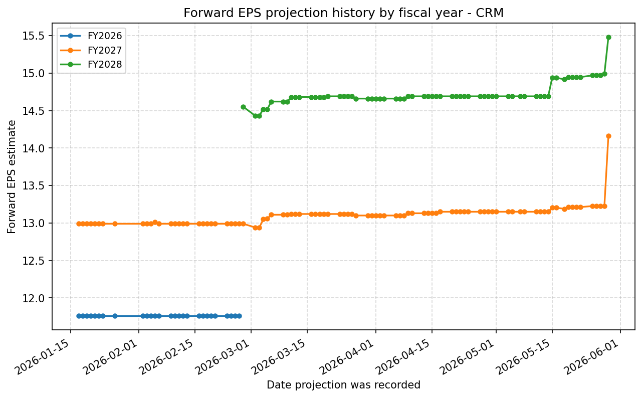 Forward EPS projection history by FY
