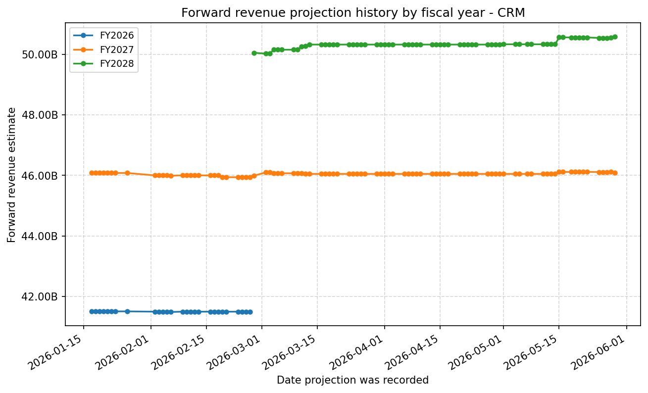 Forward revenue projection history by FY