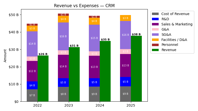 Revenue vs Expense Chart