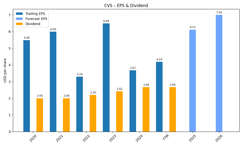 EPS & Dividend