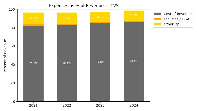 Expense % of Revenue Chart