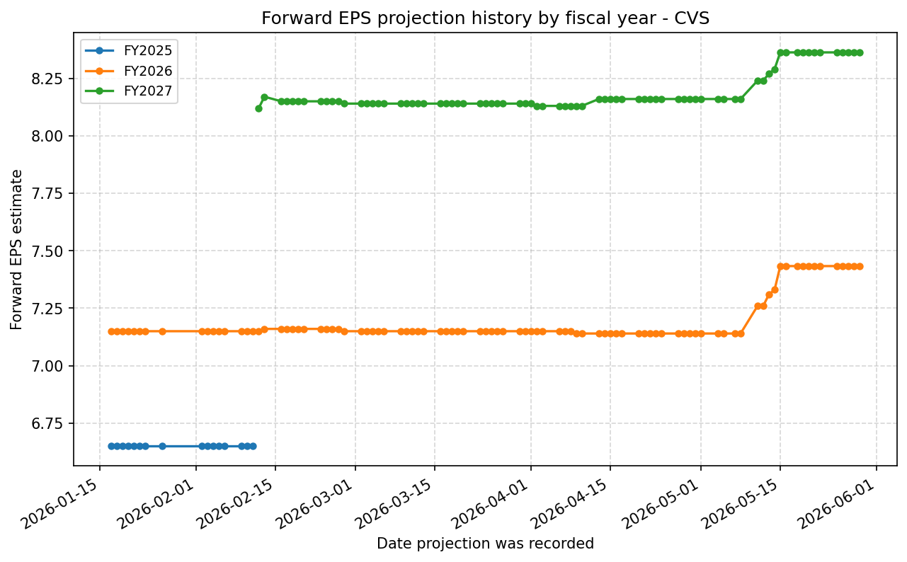 Forward EPS projection history by FY