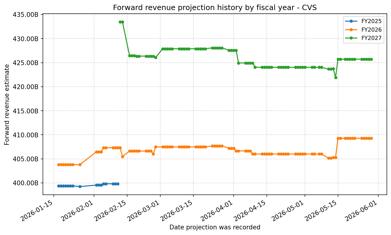 Forward revenue projection history by FY