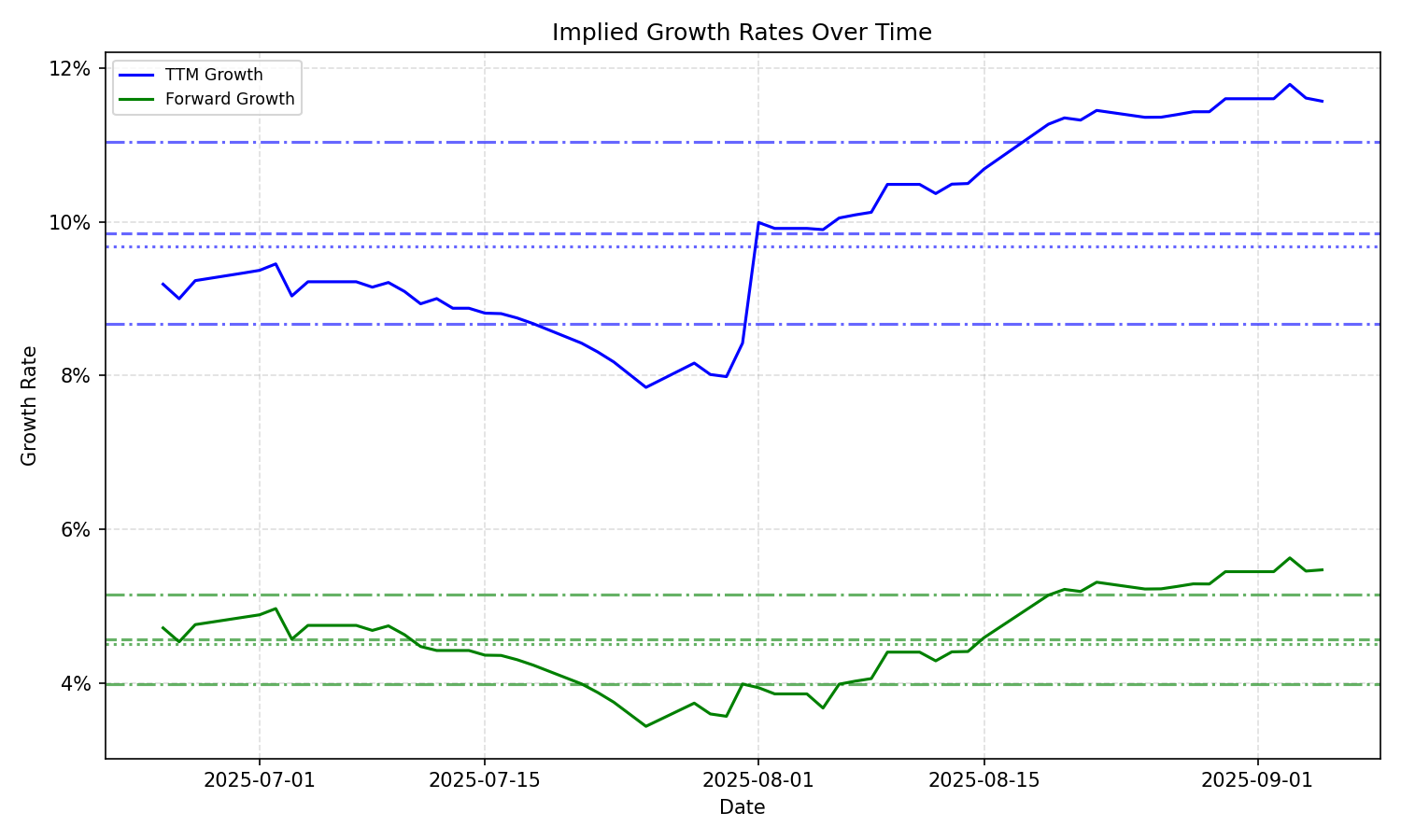 Implied Growth