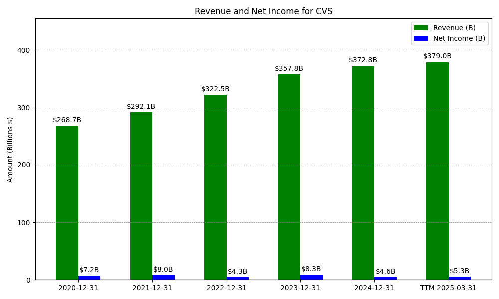 Revenue and Net Income Chart