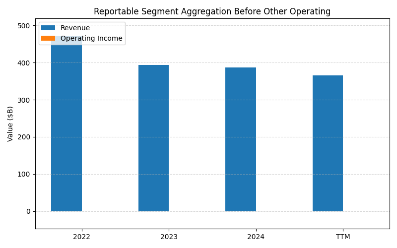 axis1_CVX_Reportable_Segment_Aggregation_Before_Other_Operating.png