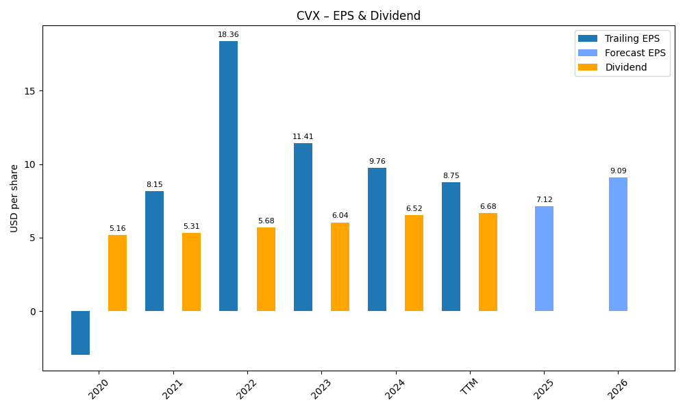 EPS & Dividend
