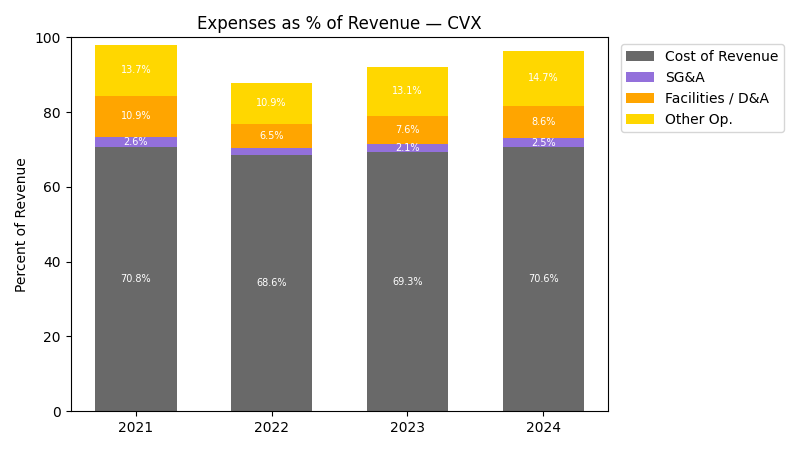 Expense % of Revenue Chart