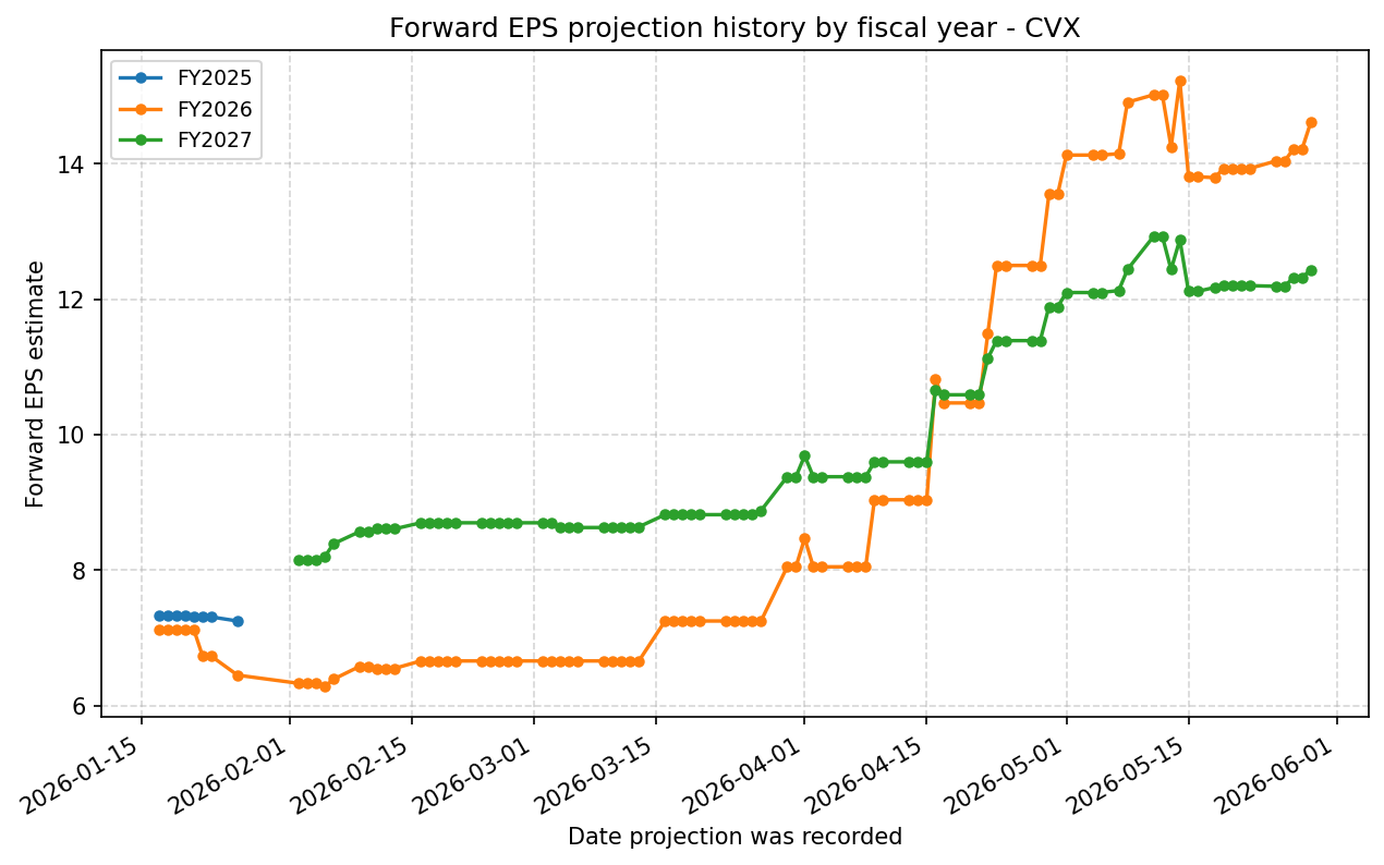 Forward EPS projection history by FY