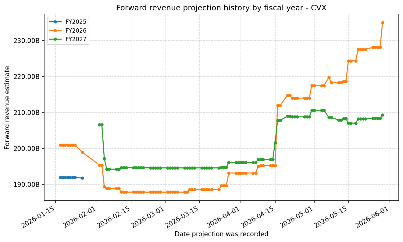 Forward revenue projection history by FY