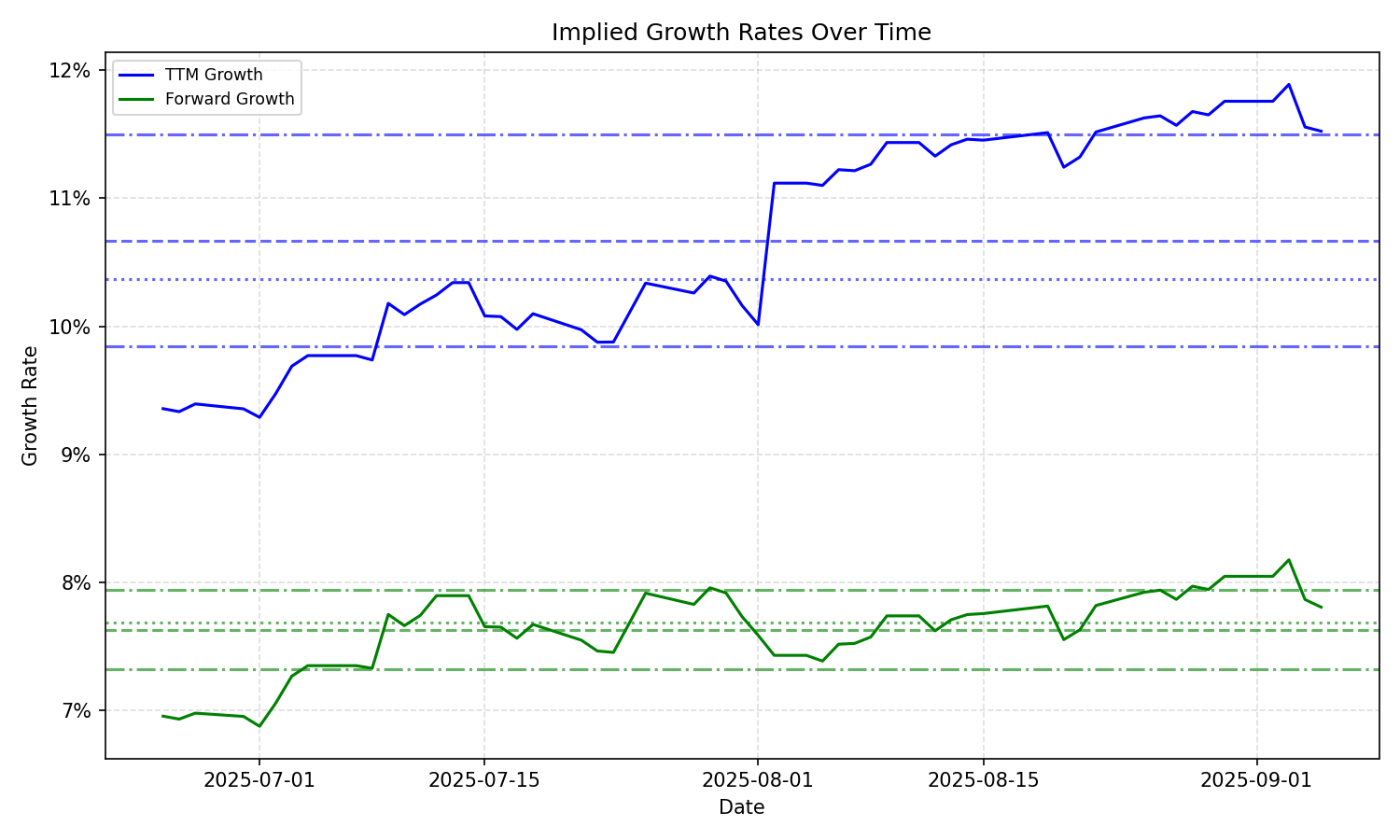 Implied Growth