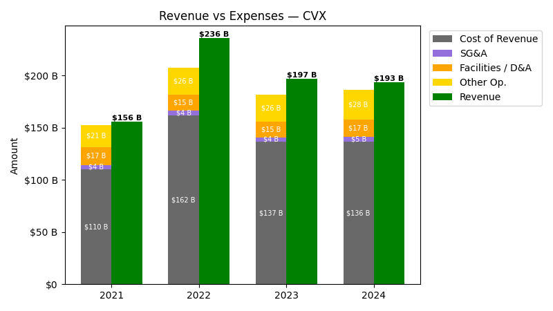 Revenue vs Expense Chart