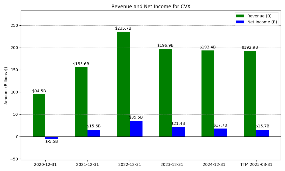 Revenue and Net Income Chart