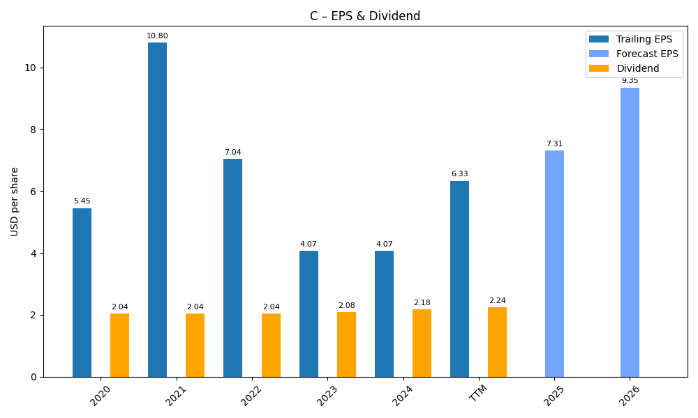 EPS & Dividend