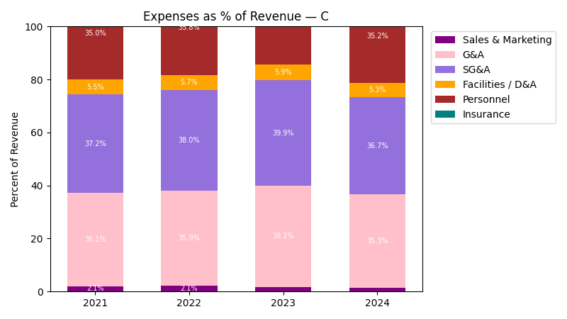 Expense % of Revenue Chart