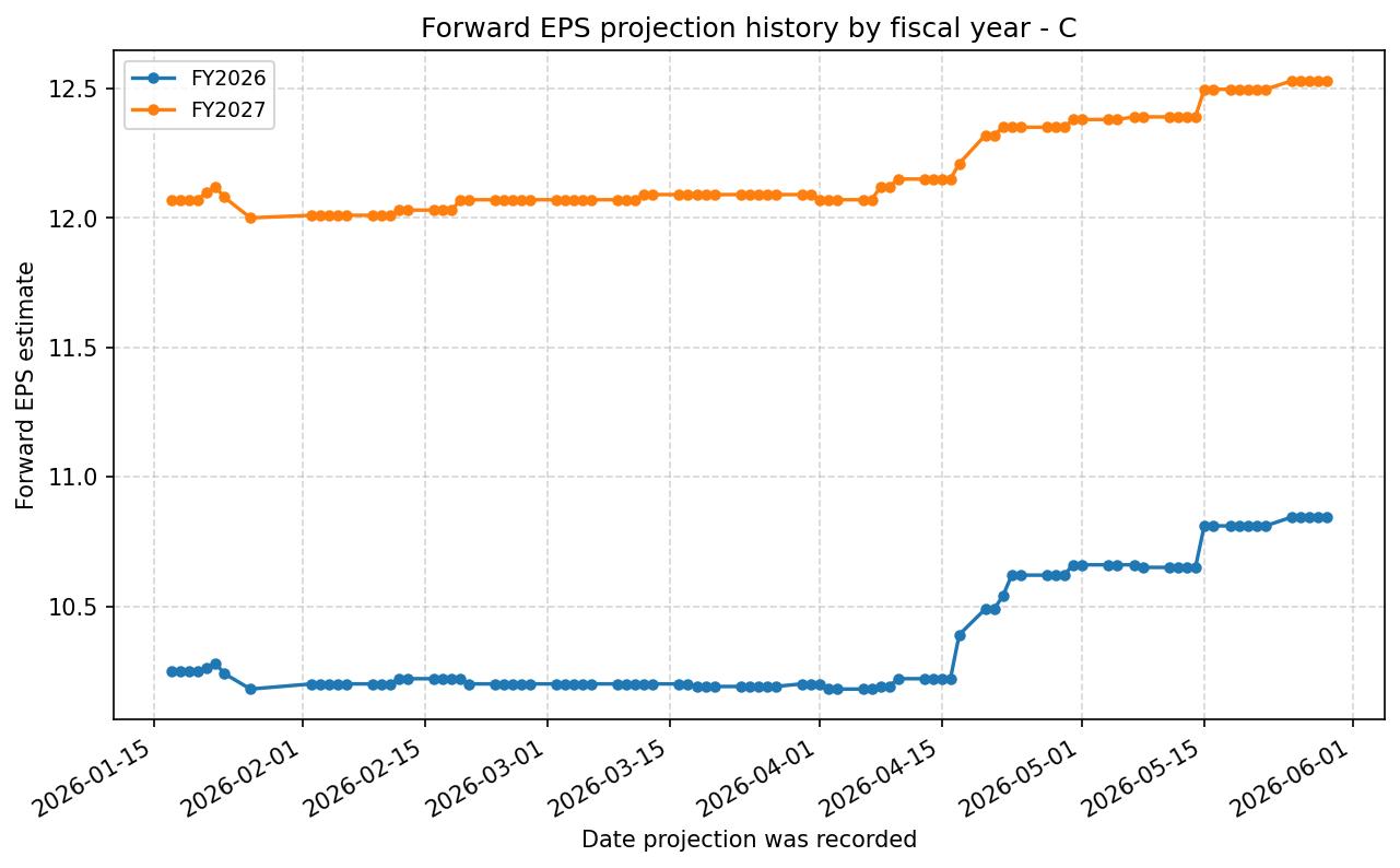 Forward EPS projection history by FY