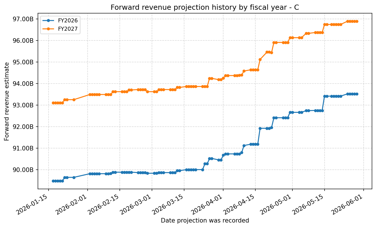 Forward revenue projection history by FY