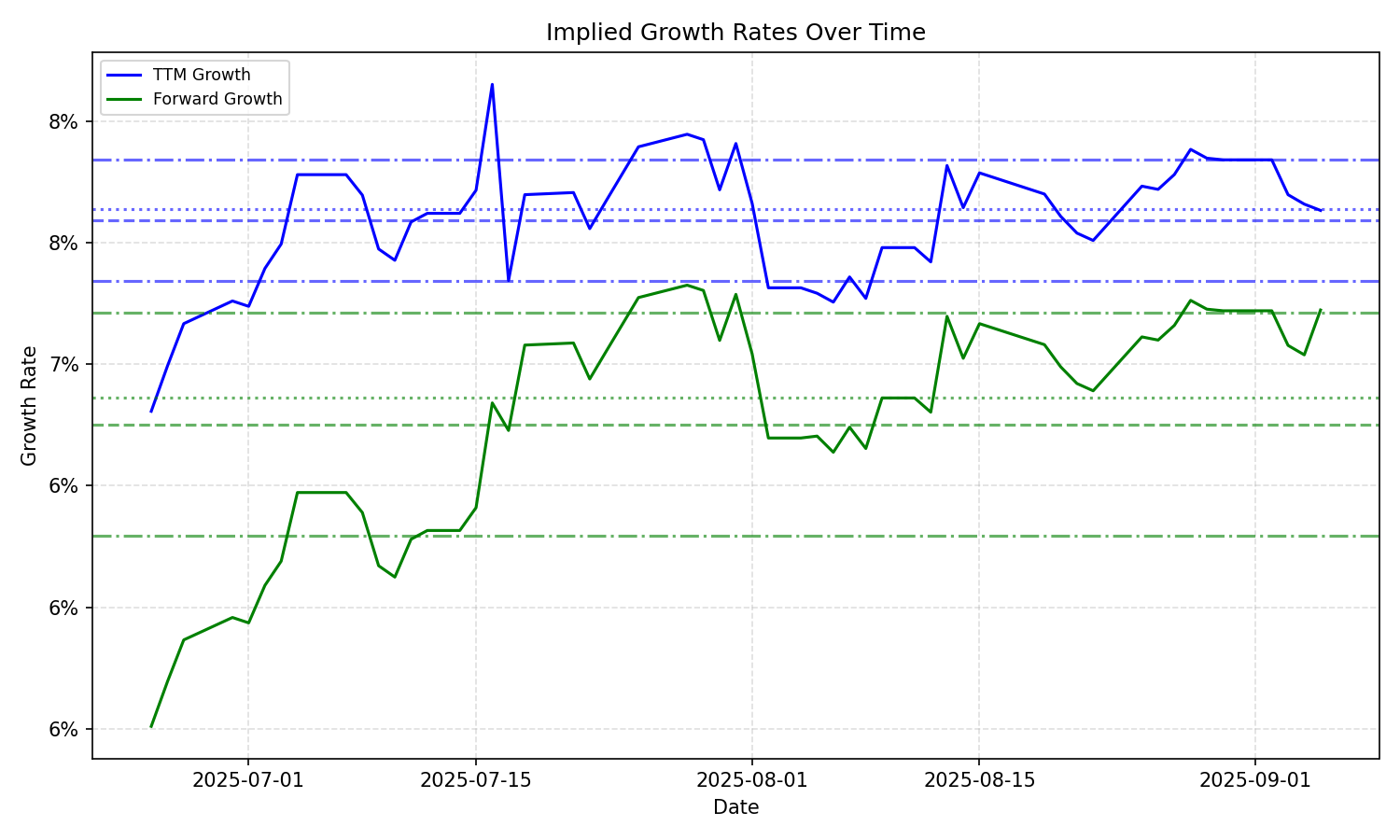 Implied Growth