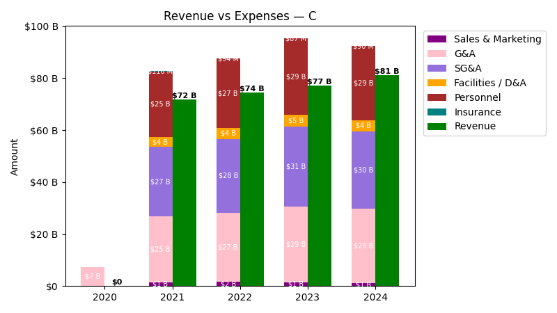 Revenue vs Expense Chart