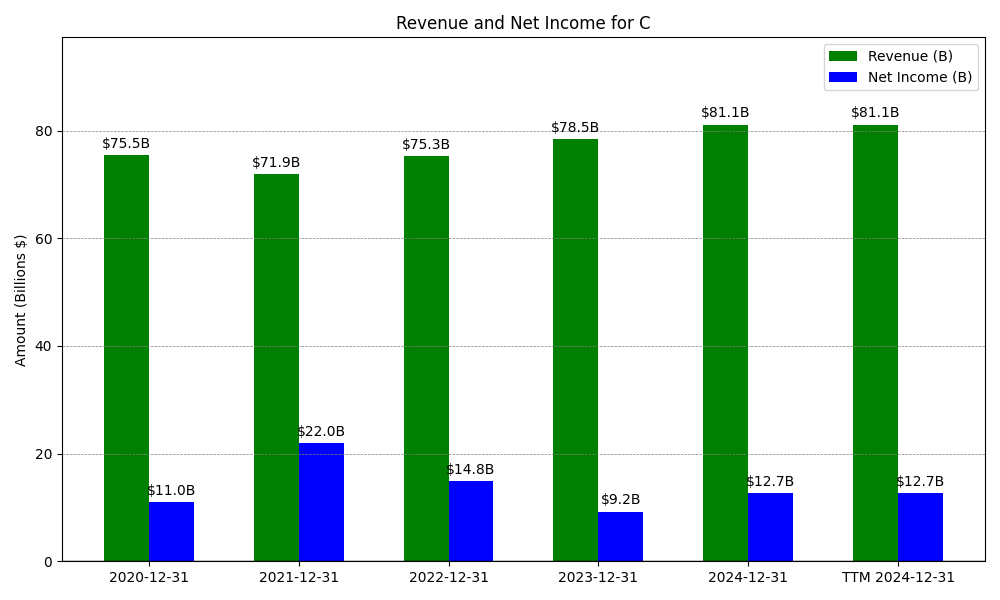 Revenue and Net Income Chart