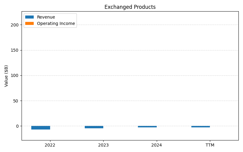 axis1_DAL_Exchanged_Products.png