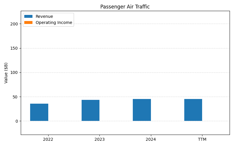 axis1_DAL_Passenger_Air_Traffic.png